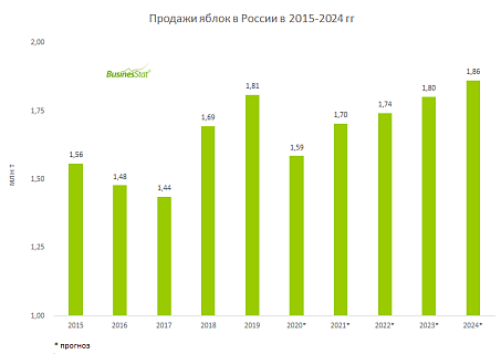 За 2015-2019 гг продажи яблок в России увеличились на 16,2%: с 1,56 до 1,81 млн т.